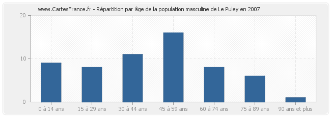 Répartition par âge de la population masculine de Le Puley en 2007